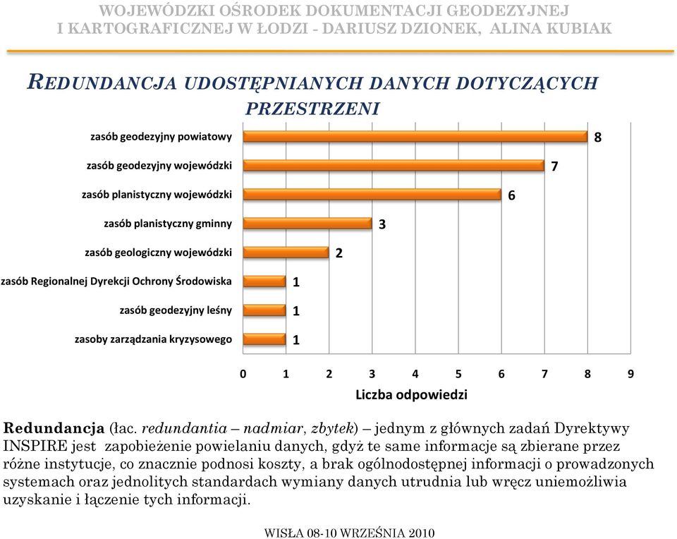 (łac. redundantia nadmiar, zbytek) jednym z głównych zadań Dyrektywy INSPIRE jest zapobieżenie powielaniu danych, gdyż te same informacje są zbierane przez różne instytucje, co