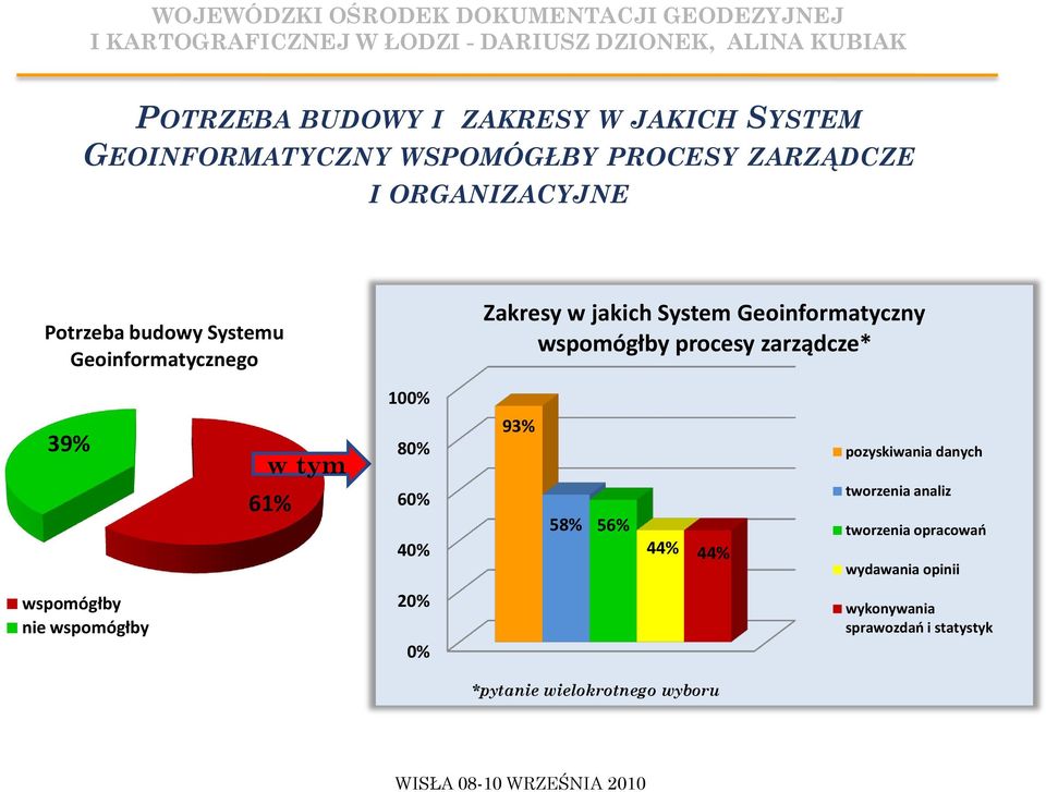 zarządcze* 100% 39% w tym 61% 80% 60% 40% 93% 58% 56% 44% 44% pozyskiwania danych tworzenia analiz tworzenia