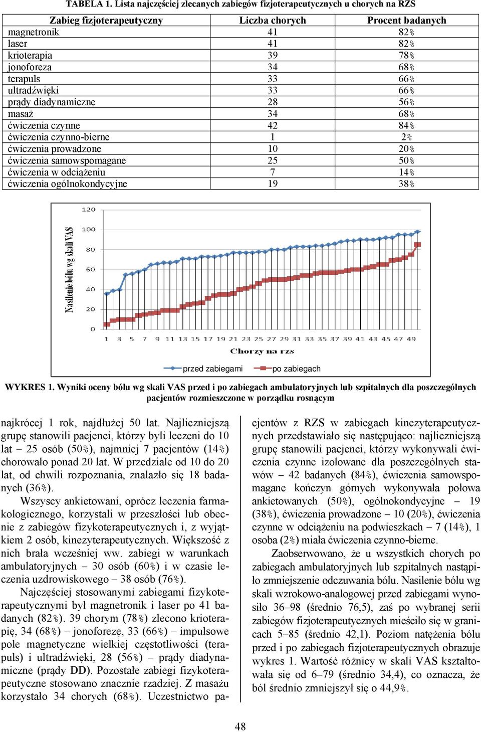 66% ultradźwięki 33 66% prądy diadynamiczne 28 56% masaż 34 68% ćwiczenia czynne 42 84% ćwiczenia czynno-bierne 1 2% ćwiczenia prowadzone 10 20% ćwiczenia samowspomagane 25 50% ćwiczenia w odciążeniu