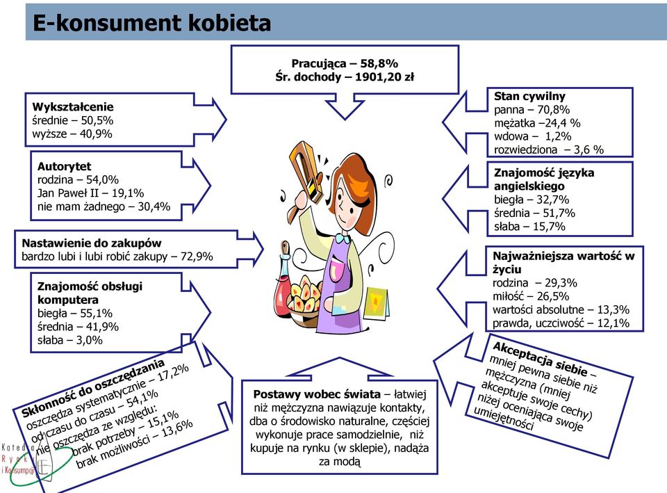 13,6% Pracująca 58,8% Śr.