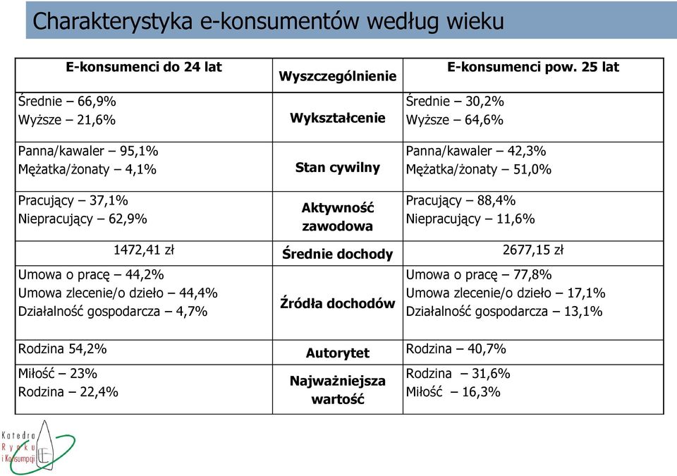 25 lat Średnie 30,2% Wyższe 64,6% Panna/kawaler 42,3% Mężatka/żonaty 51,0% Pracujący 37,1% Niepracujący 62,9% Aktywność zawodowa Pracujący 88,4% Niepracujący 11,6%
