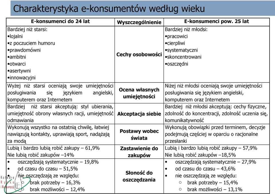 oraz Internetem Bardziej niż starsi akceptują: styl ubierania, umiejętność obrony własnych racji, umiejętność odmawiania Wykonują wszystko na ostatnią chwilę, łatwiej nawiązują kontakty, uprawiają