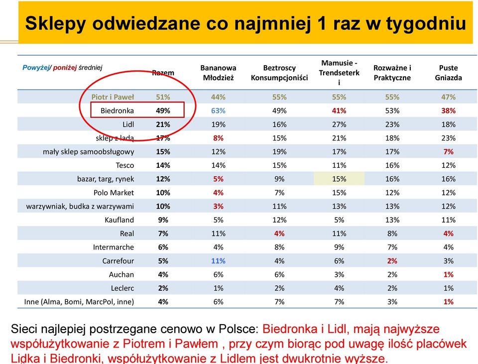 12% bazar, targ, rynek 12% 5% 9% 15% 16% 16% Polo Market 10% 4% 7% 15% 12% 12% warzywniak, budka z warzywami 10% 3% 11% 13% 13% 12% Kaufland 9% 5% 12% 5% 13% 11% Real 7% 11% 4% 11% 8% 4% Intermarche