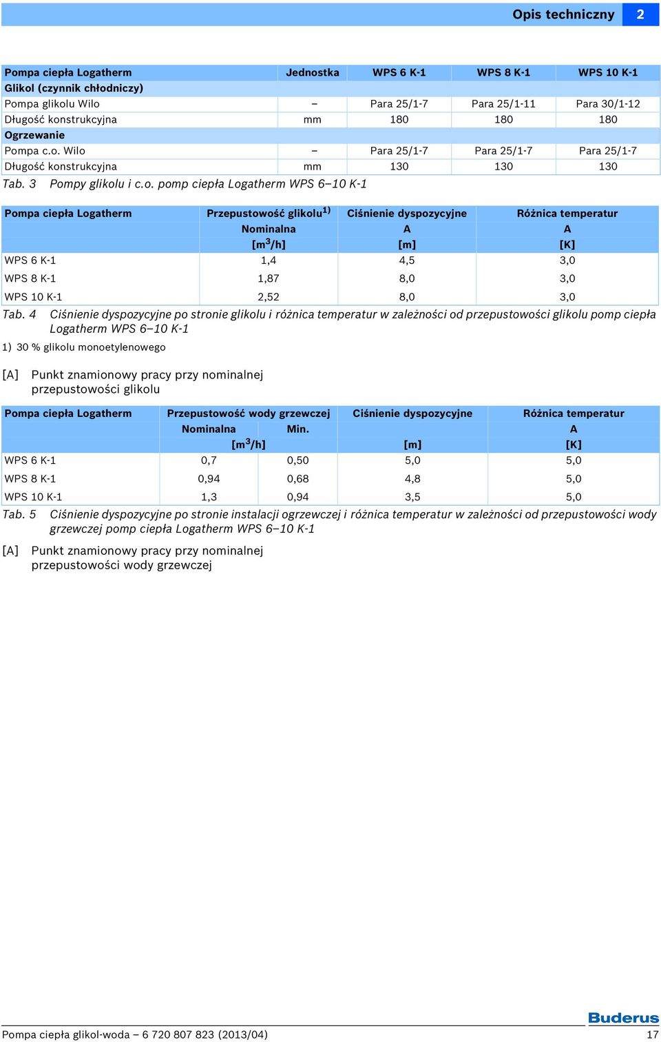 Różnica temperatur Nominalna A A [m /h] [m] [K] WPS 6 K- WPS 8 K- WPS 0 K-,,87,, 8,0 8,0,0,0,0 Tab.