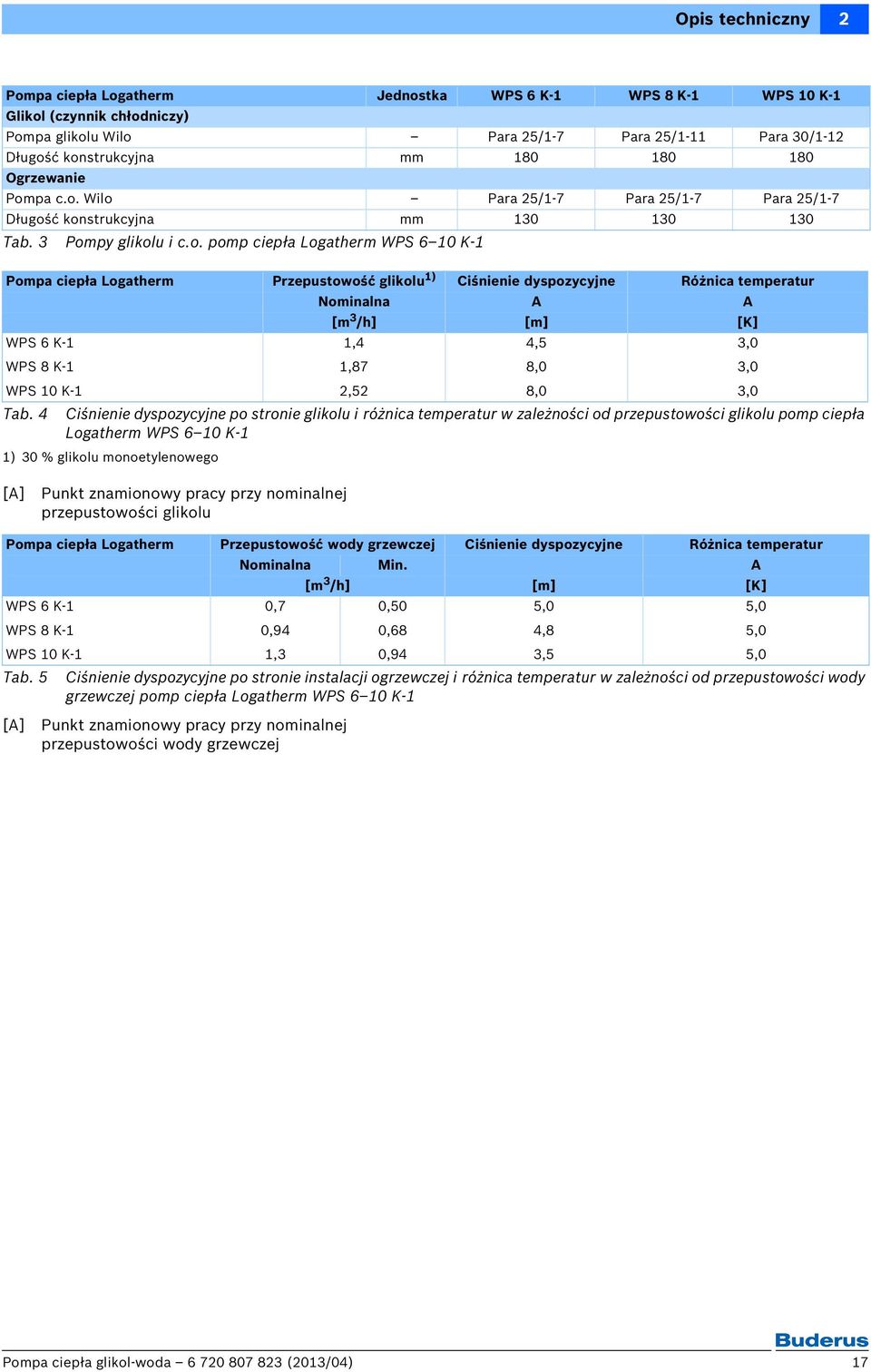 Różnica temperatur Nominalna A A [m /h] [m] [K] WPS 6 K- WPS 8 K- WPS 0 K-,,87,, 8,0 8,0,0,0,0 Tab.