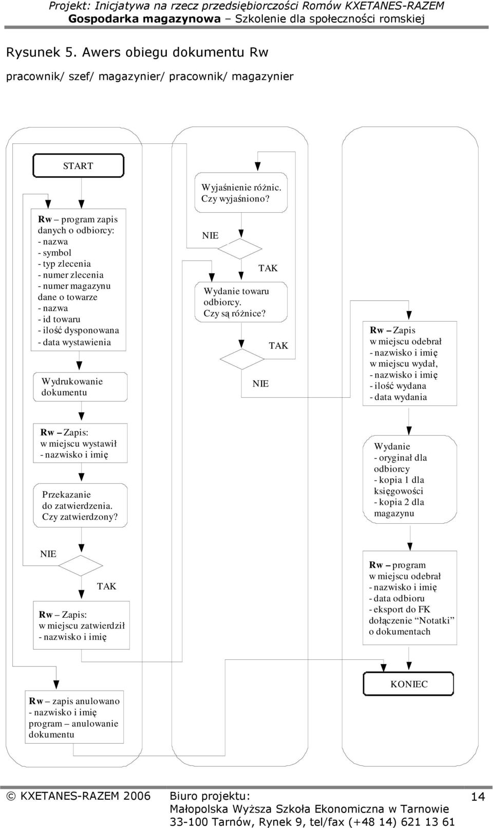 Wydrukowanie Wydanie towaru odbiorcy. Czy są różnice? Rw w miejscu odebrał w miejscu wydał, - ilość wydana wydania Rw : w miejscu wystawił Przekazanie do zatwierdzenia.