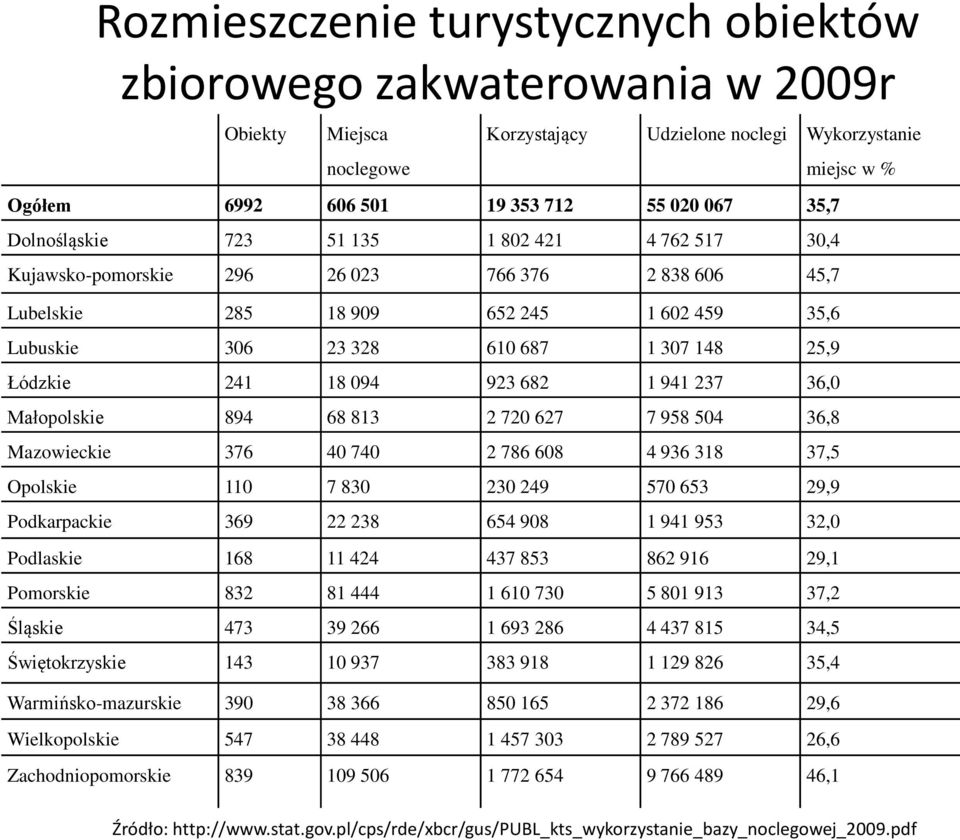 241 18 094 923 682 1 941 237 36,0 Małopolskie 894 68 813 2 720 627 7 958 504 36,8 Mazowieckie 376 40 740 2 786 608 4 936 318 37,5 Opolskie 110 7 830 230 249 570 653 29,9 Podkarpackie 369 22 238 654