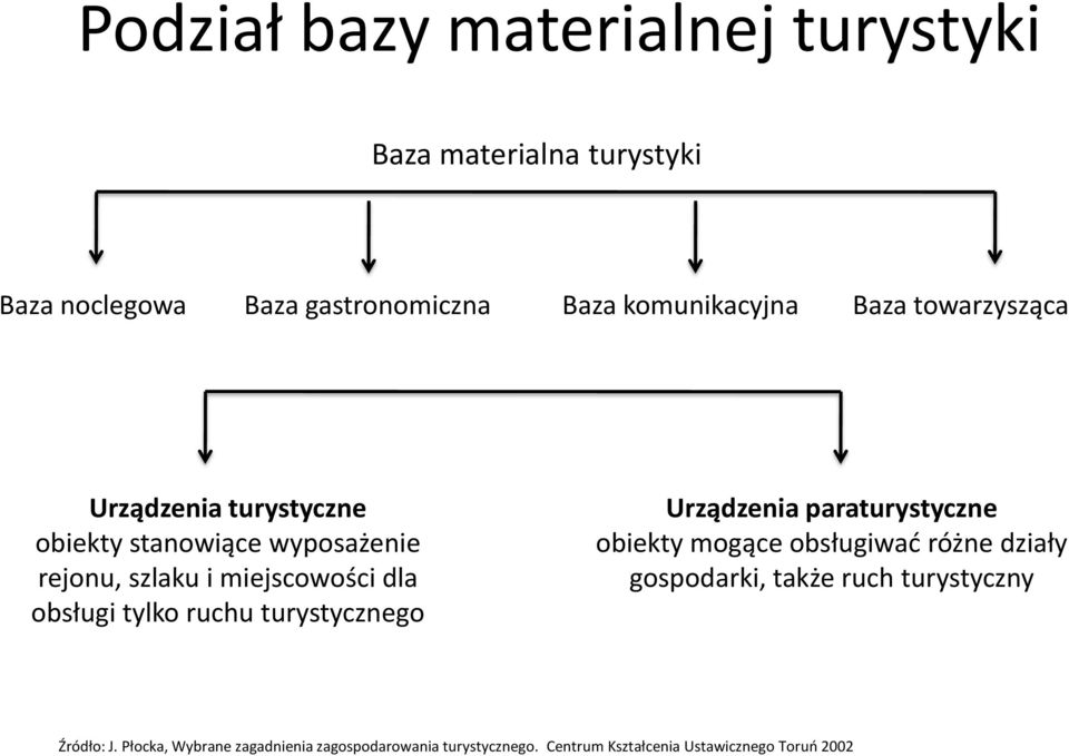 tylko ruchu turystycznego Urządzenia paraturystyczne obiekty mogące obsługiwad różne działy gospodarki, także ruch