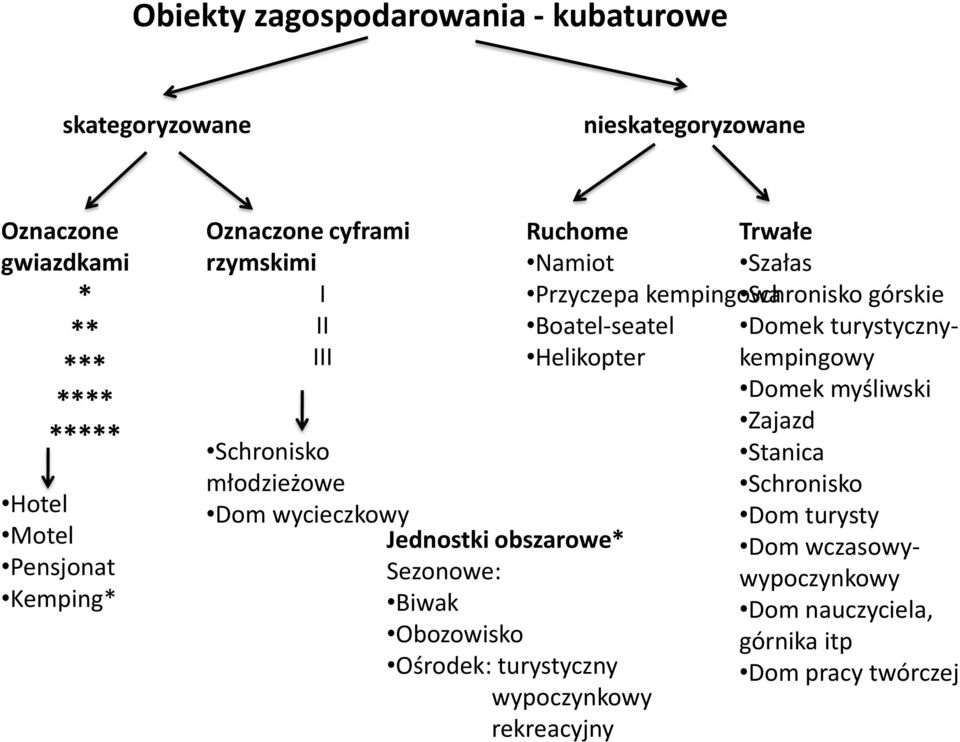 wycieczkowy Jednostki obszarowe* Sezonowe: Biwak Obozowisko Ośrodek: turystyczny wypoczynkowy rekreacyjny Trwałe Szałas Schronisko górskie