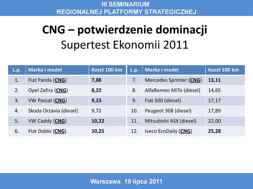 AlfaRomeo MiTo (diesel) 14,65 3. VW Passat (CNG) 9,23 9. Fiat 500 (diesel) 17,17 4. Skoda Octavia (diesel) 9,72 10.