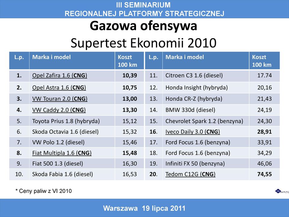 BMW 330d (diesel) 24,19 5. Toyota Prius 1.8 (hybryda) 15,12 15. Chevrolet Spark 1.2 (benzyna) 24,30 6. Skoda Octavia 1.6 (diesel) 15,32 16. Iveco Daily 3.0 (CNG) 28,91 7. VW Polo 1.