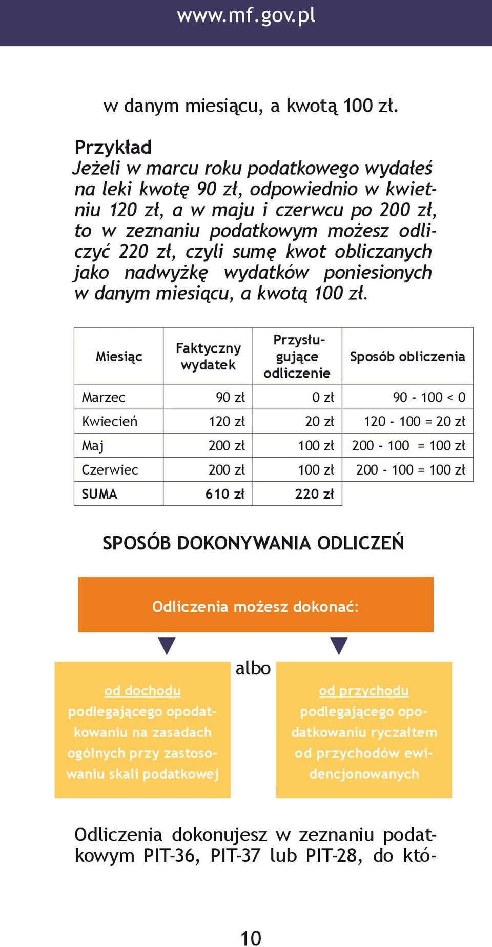 obliczanych jako nadwyżkę wydatków poniesionych w danym miesiącu, a kwotą 100 zł.