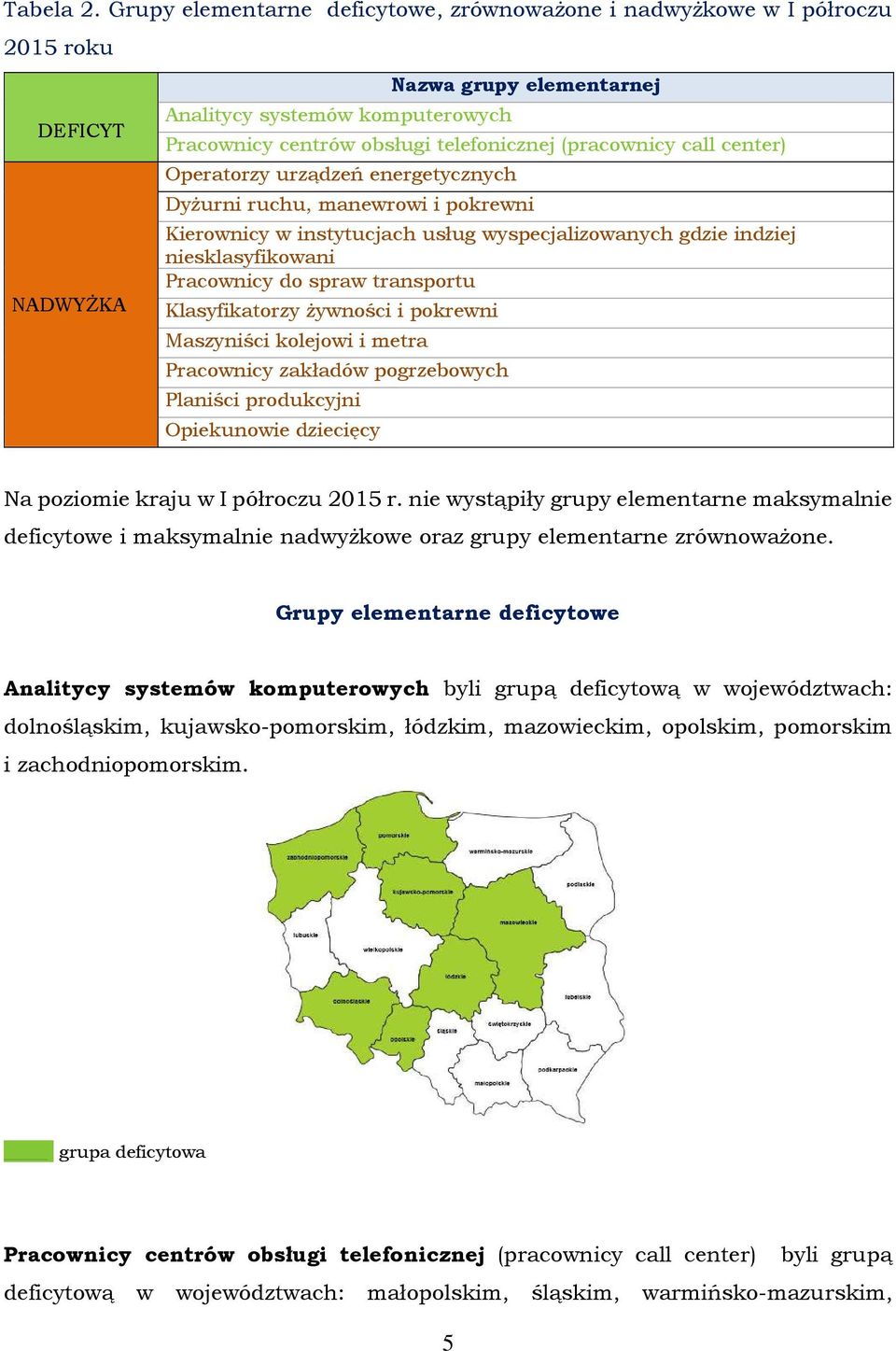 (pracownicy call center) Operatorzy urządzeń energetycznych Dyżurni ruchu, manewrowi i pokrewni Kierownicy w instytucjach usług wyspecjalizowanych gdzie indziej niesklasyfikowani Pracownicy do spraw