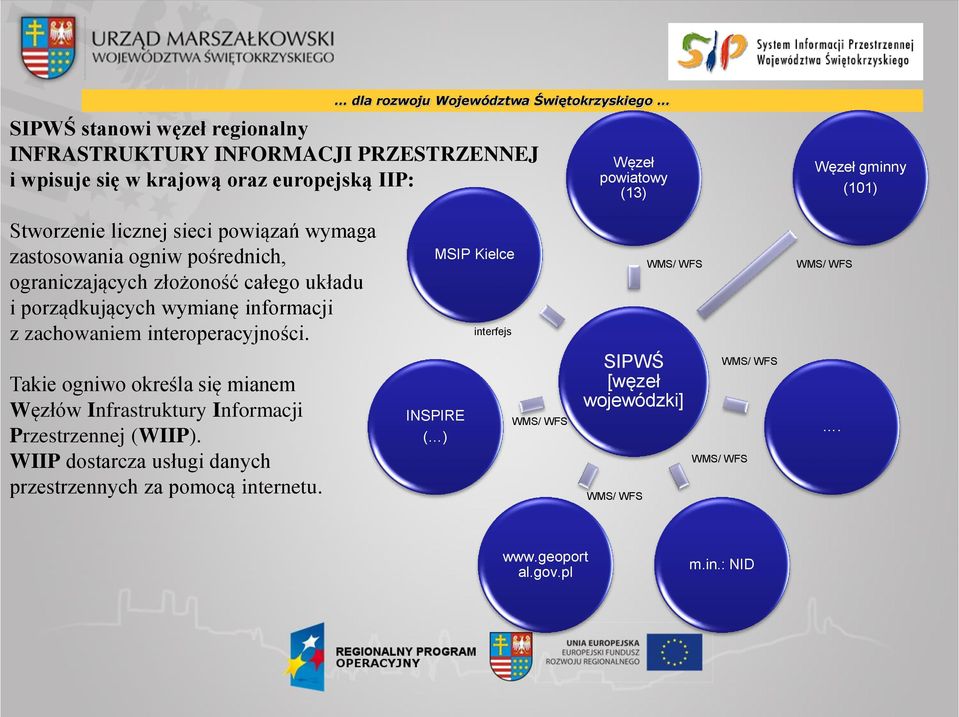 zachowaniem interoperacyjności. MSIP Kielce interfejs WMS/ WFS WMS/ WFS Takie ogniwo określa się mianem Węzłów Infrastruktury Informacji Przestrzennej (WIIP).