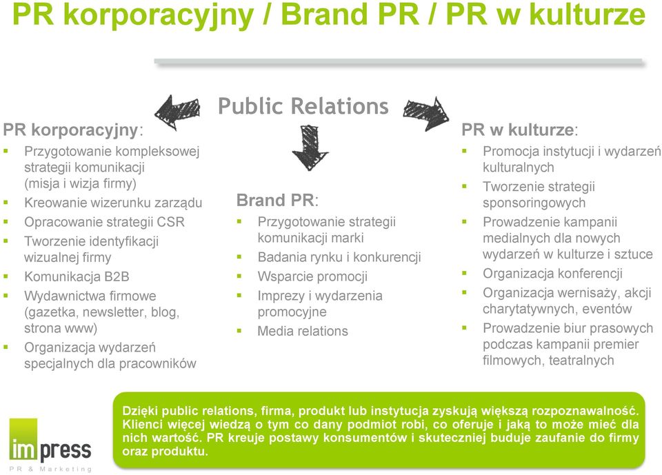 strategii komunikacji marki Badania rynku i konkurencji Wsparcie promocji Imprezy i wydarzenia promocyjne Media relations PR w kulturze: Promocja instytucji i wydarzeń kulturalnych Tworzenie