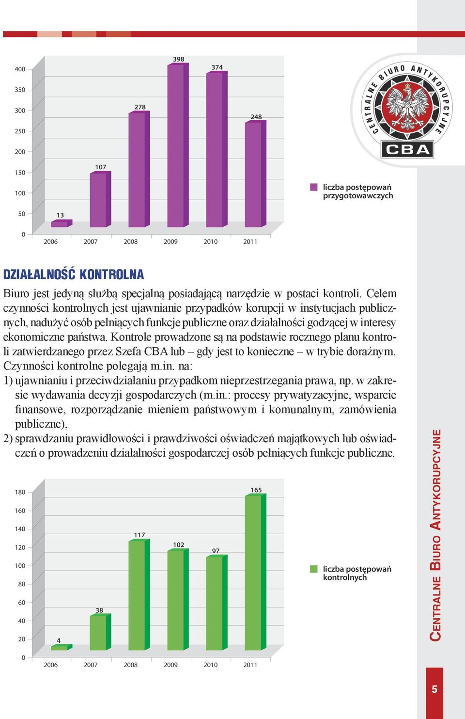 Celem czynności kontrolnych jest ujawnianie przypadków korupcji w instytucjach publicznych, nadużyć osób pełniących funkcje publiczne oraz działalności godzącej w interesy ekonomiczne państwa.