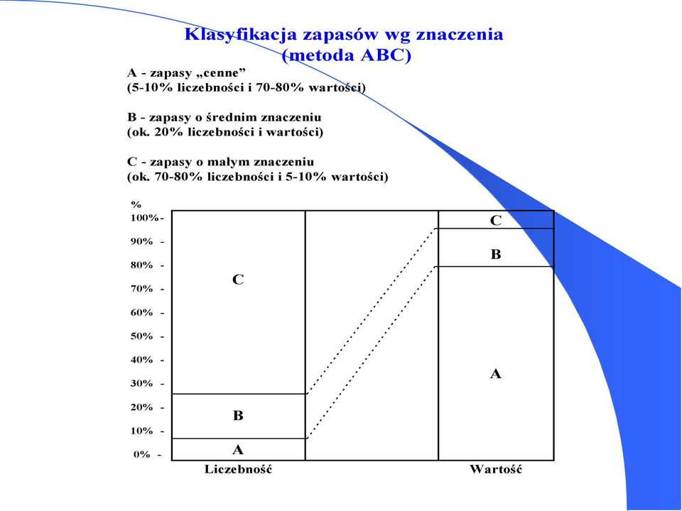 20% liczebności i wartości) C - zapasy o małym znaczeniu (ok.