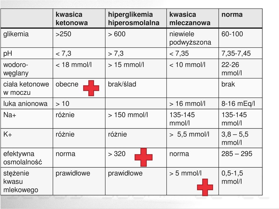 luka anionowa > 10 > 16 mmol/l 8-16 meq/l Na+ różnie > 150 mmol/l 135-145 mmol/l 135-145 mmol/l K+ różnie różnie > 5,5 mmol/l 3,8