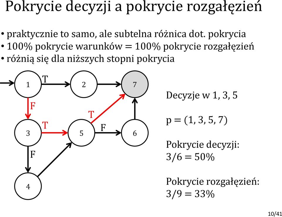 pokrycia 100% pokrycie warunków = 100% pokrycie rozgałęzień różnią się dla