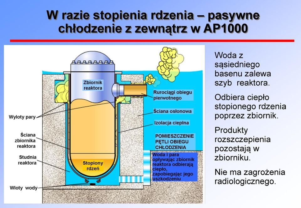 Odbiera ciepło stopionego rdzenia poprzez zbiornik.