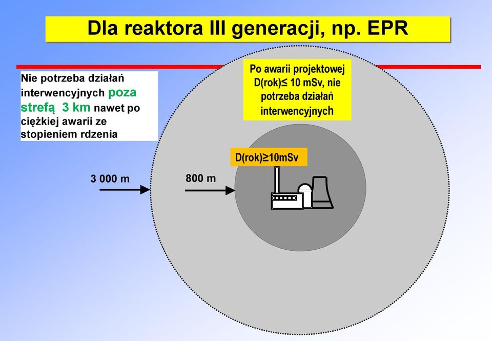 nawet po ciężkiej awarii ze stopieniem rdzenia Po awarii