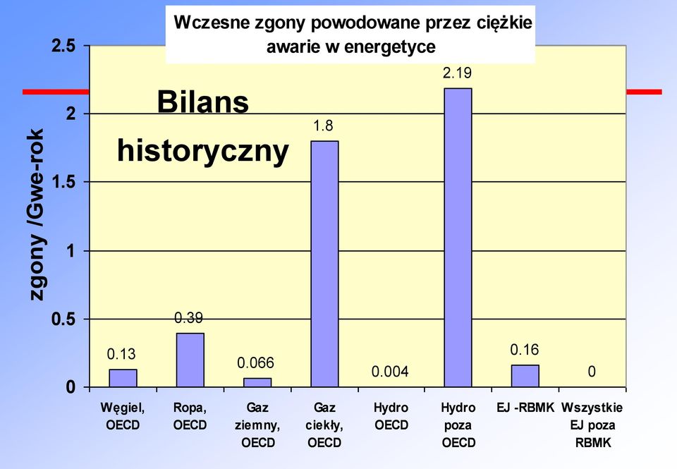 Bilans historyczny 2.19 1.8 1 0.5 0.39 0 0.