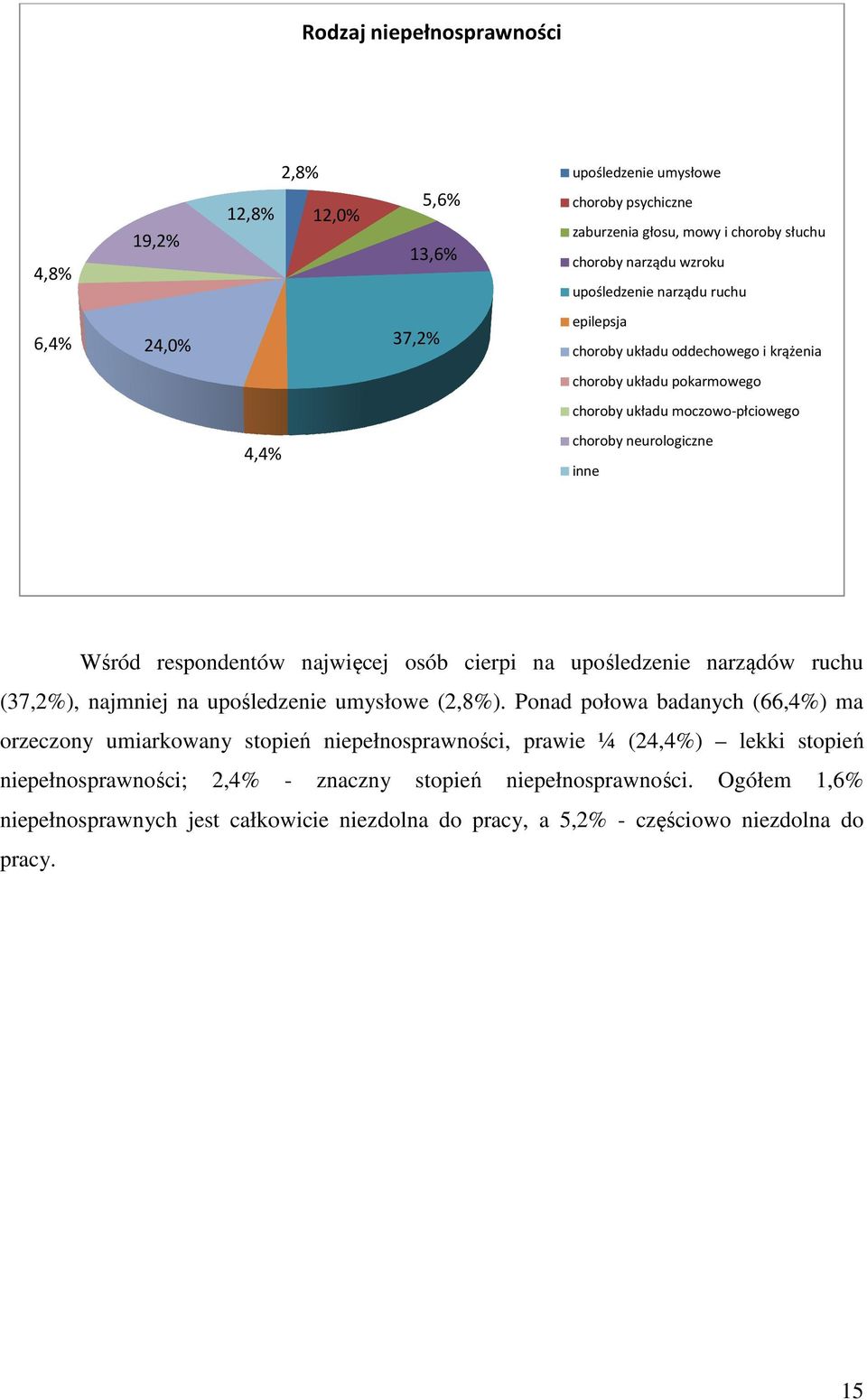 osób cierpi na upośledzenie narządów ruchu (37,2%), najmniej na upośledzś edzenie umysłowe (2,8%).