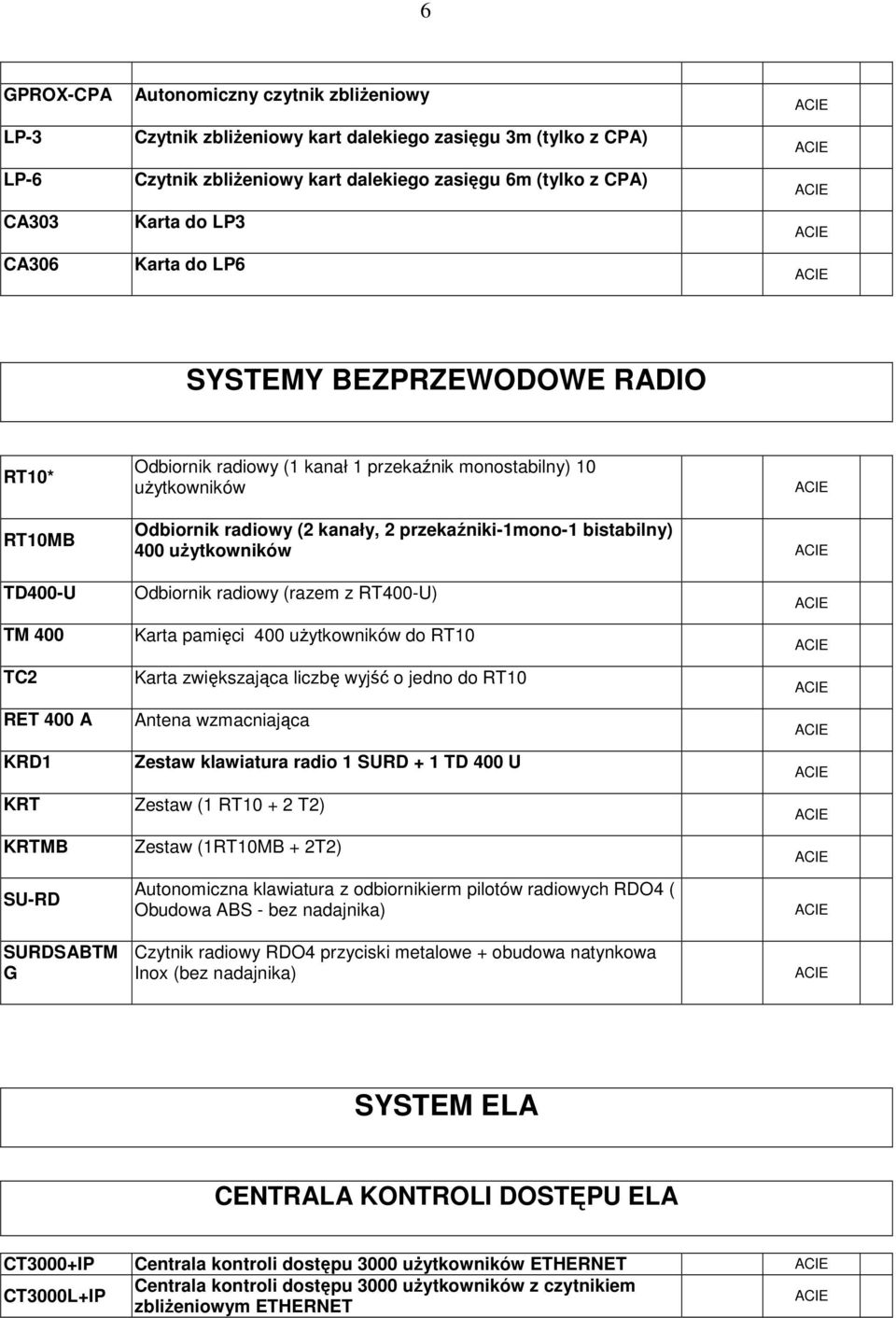 uŝytkowników TD400-U TM 400 TC2 RET 400 A KRD1 Odbiornik radiowy (razem z RT400-U) Karta pamięci 400 uŝytkowników do RT10 Karta zwiększająca liczbę wyjść o jedno do RT10 Antena wzmacniająca Zestaw