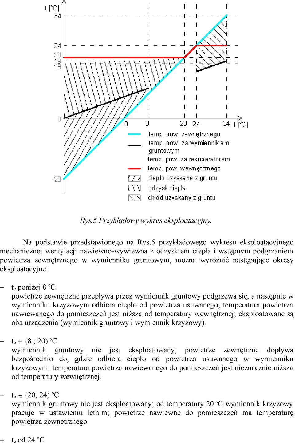 okresy eksploatacyjne: t e poniżej 8 o C powietrze zewnętrzne przepływa przez wymiennik gruntowy podgrzewa się, a następnie w wymienniku krzyżowym odbiera ciepło od powietrza usuwanego; temperatura