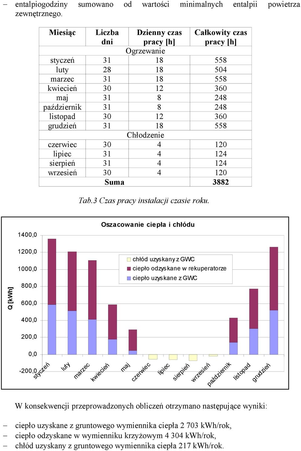 3 8 558 Chłodzenie czerwiec 30 4 20 lipiec 3 4 24 sierpień 3 4 24 wrzesień 30 4 20 Suma 3882 Tab.3 Czas pracy instalacji czasie roku.