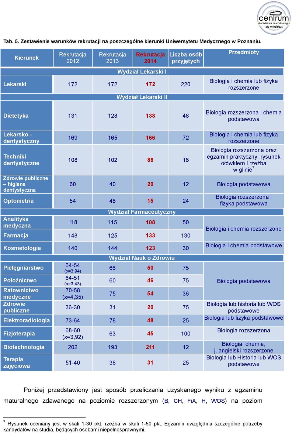 lub fizyka rozszerzone Biologia rozszerzona i chemia podstawowa Lekarsko - dentystyczny Techniki dentystyczne Zdrowie publiczne higiena dentystyczna 169 165 166 72 108 102 88 16 Biologia i chemia lub