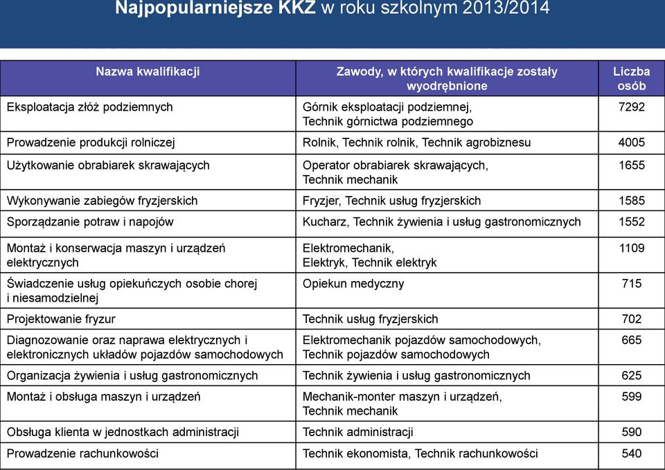 skrawających Operator obrabiarek skrawających, Technik mechanik Wykonywanie zabiegów fryzjerskich Fryzjer, Technik usług fryzjerskich 1585 Sporządzanie potraw i napojów Kucharz, Technik żywienia i