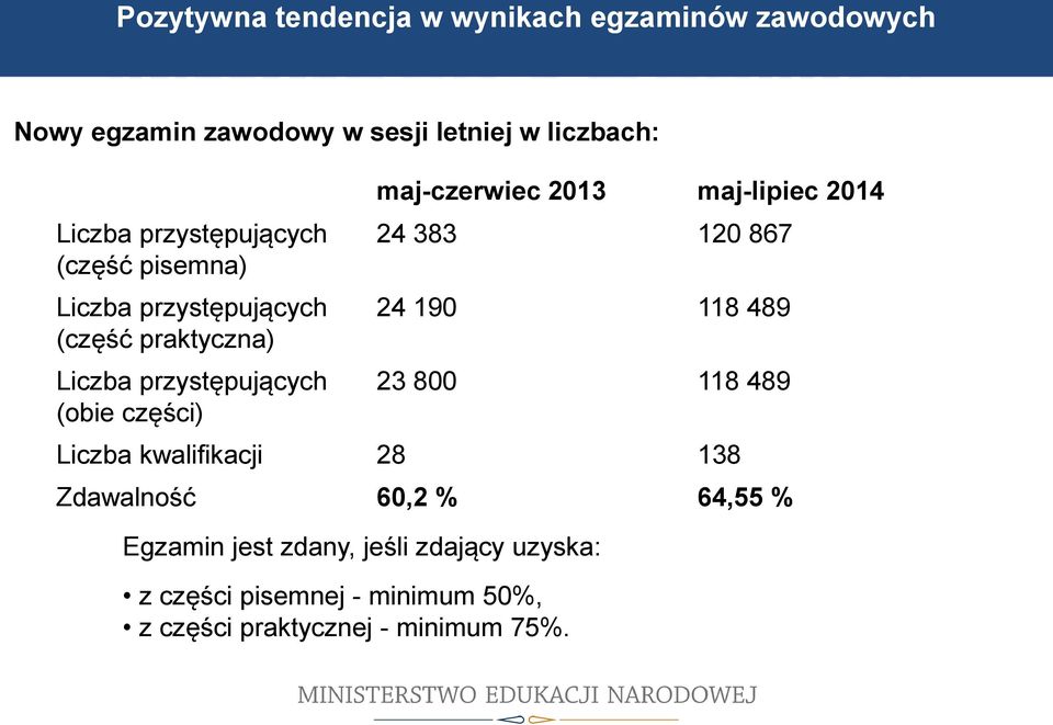 maj-czerwiec 2013 maj-lipiec 2014 24 383 120 867 24 190 118 489 23 800 118 489 Liczba kwalifikacji 28 138