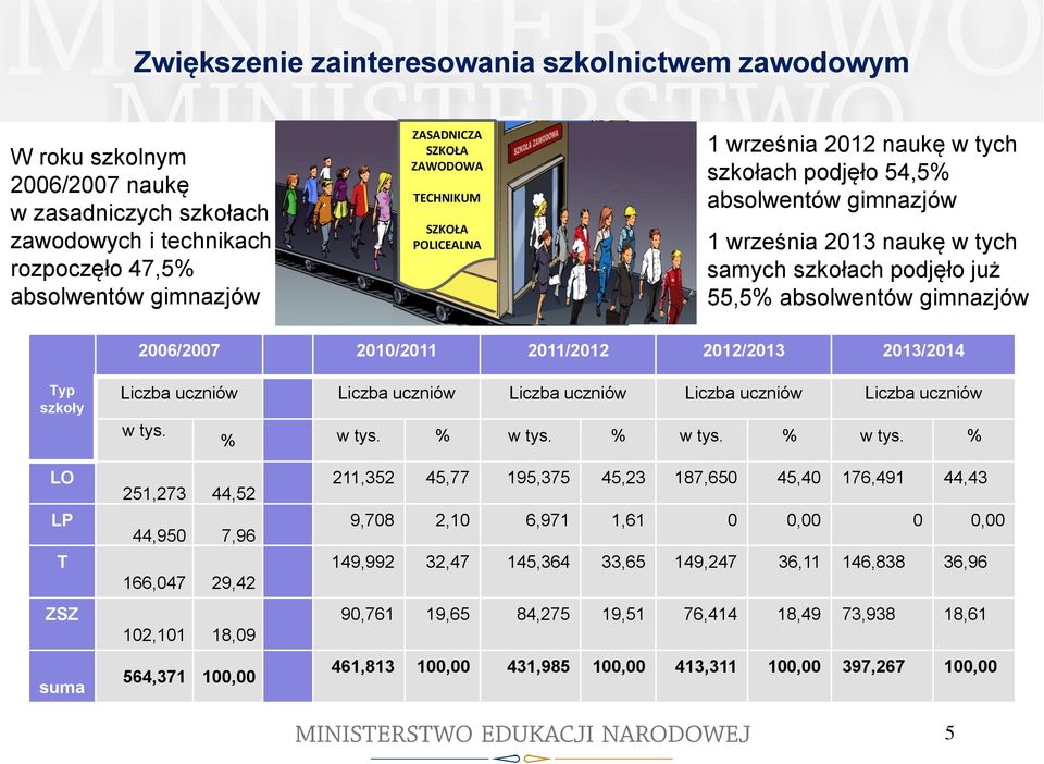 2010/2011 2011/2012 2012/2013 2013/2014 Typ szkoły Liczba uczniów Liczba uczniów Liczba uczniów Liczba uczniów Liczba uczniów w tys. % w tys.