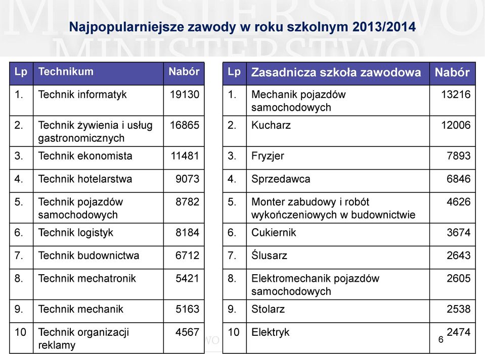 Technik pojazdów samochodowych 8782 5. Monter zabudowy i robót wykończeniowych w budownictwie 4626 6. Technik logistyk 8184 6. Cukiernik 3674 7. Technik budownictwa 6712 7.