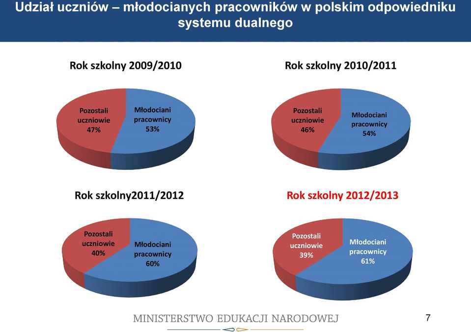 Pozostali uczniowie 47% Młodociani pracownicy 53% Pozostali uczniowie 46% Młodociani pracownicy 54% Rok