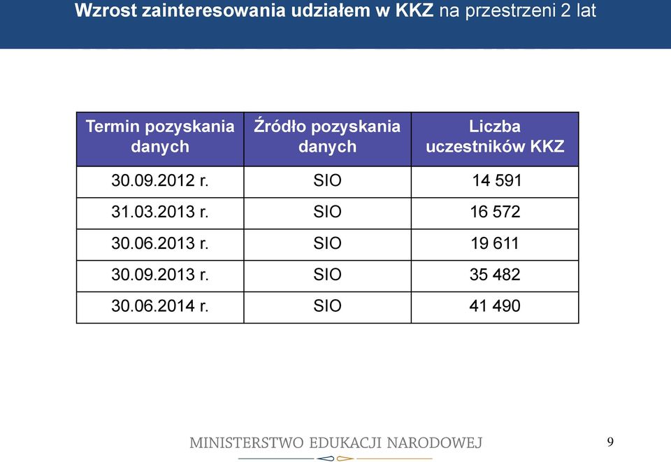 Liczba uczestników KKZ 30.09.2012 r. SIO 14 591 31.03.2013 r.