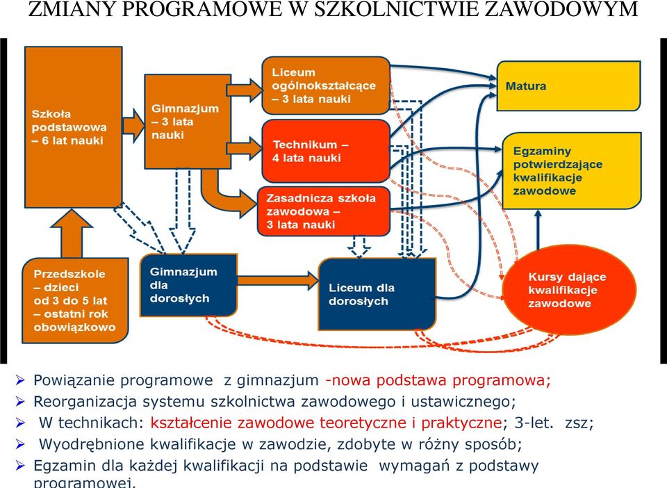 technikach: kształcenie zawodowe teoretyczne i praktyczne; 3-let.