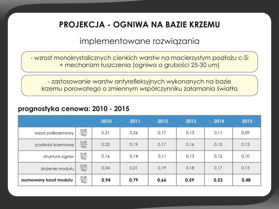 cenowa: 2010-2015 2010 2011 2012 2013 2014 2015 wsad polikrzemowy EUR Wp 0,31 0,26 0,17 0,13 0,11 0,09 podłoża krzemowe EUR Wp 0,23 0,19 0,17 0,16 0,15 0,13