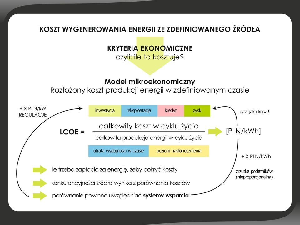 całkowity koszt w cyklu życia zysk jako koszt!