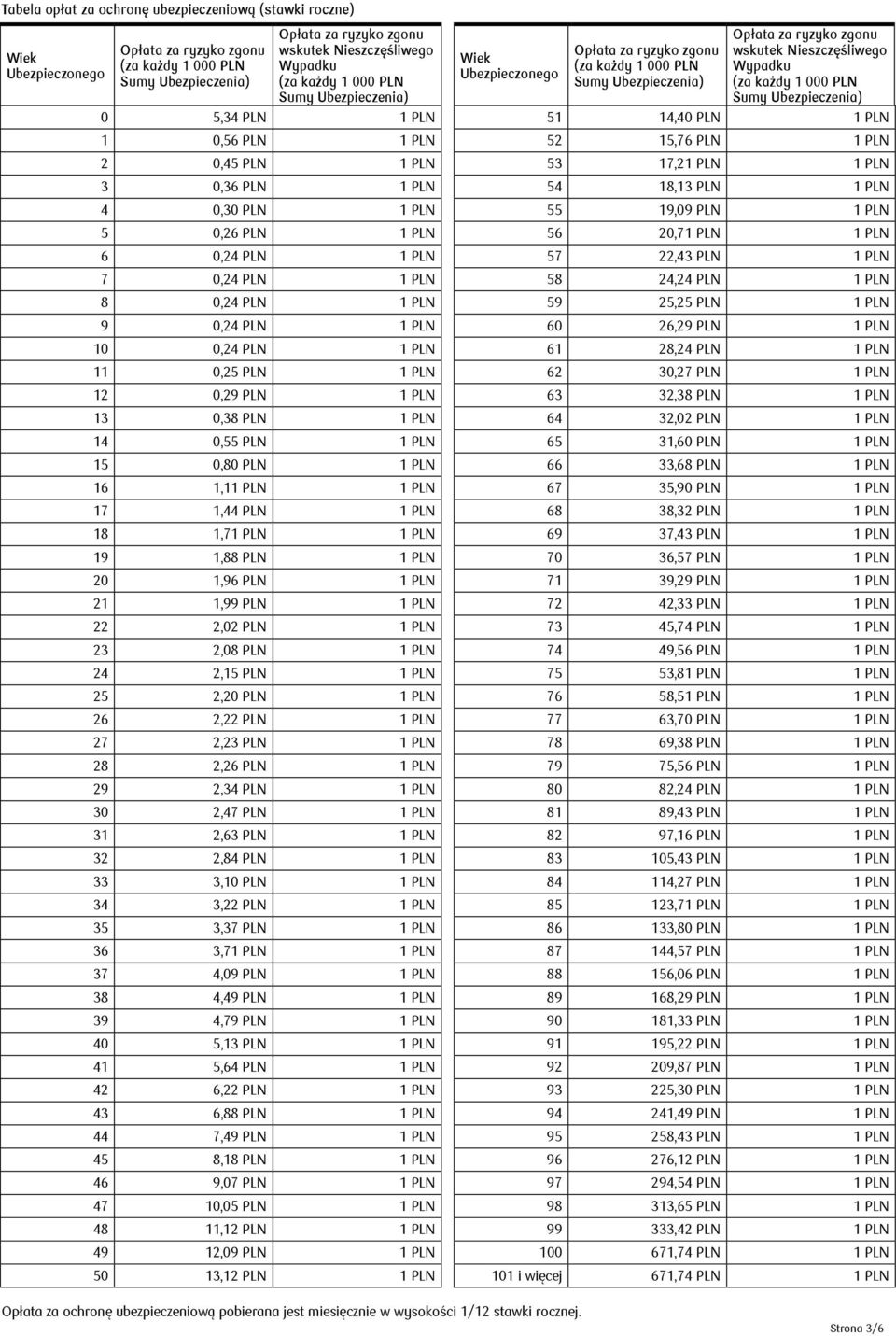 22,43 PLN 1 PLN 7 0,24 PLN 1 PLN 58 24,24 PLN 1 PLN 8 0,24 PLN 1 PLN 59 25,25 PLN 1 PLN 9 0,24 PLN 1 PLN 60 26,29 PLN 1 PLN 10 0,24 PLN 1 PLN 61 28,24 PLN 1 PLN 11 0,25 PLN 1 PLN 62 30,27 PLN 1 PLN