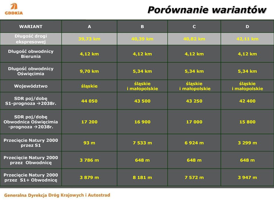 S1prognoza 2038r. 44 050 43 500 43 250 42 400 SDR poj/dobę Obwodnica Oświęcimia prognoza 2038r.