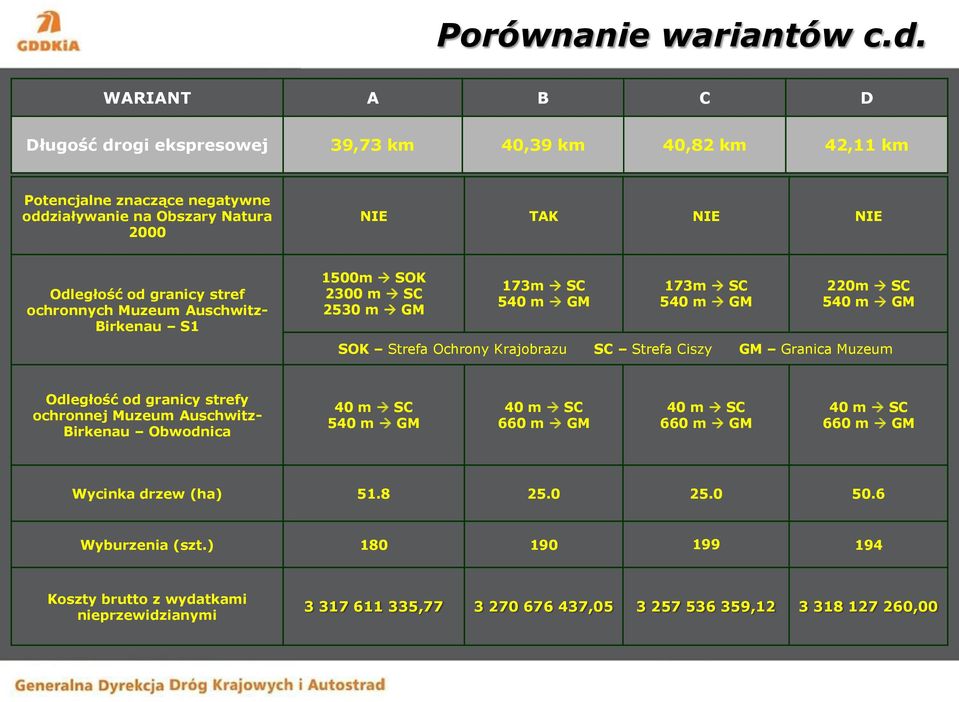 stref ochronnych Muzeum Auschwitz Birkenau S1 1500m SOK 2300 m SC 2530 m GM 173m SC 540 m GM 173m SC 540 m GM 220m SC 540 m GM SOK Strefa Ochrony Krajobrazu SC Strefa Ciszy GM