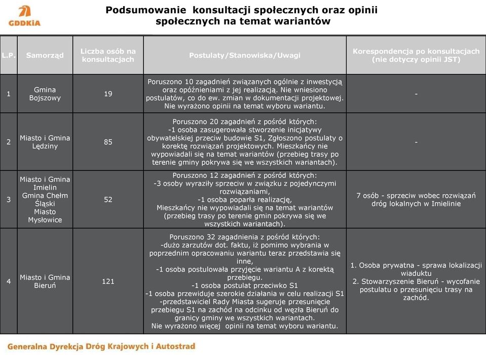 Nie wyrażono opinii na temat wyboru wariantu.