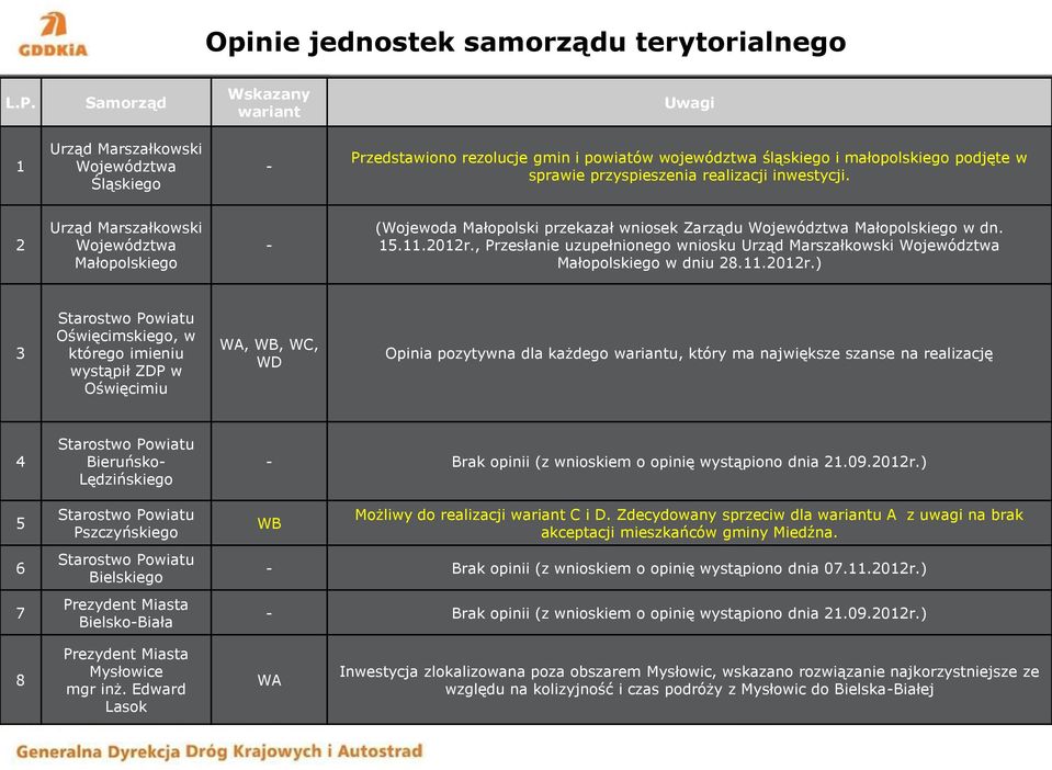 inwestycji. 2 Urząd Marszałkowski Województwa Małopolskiego (Wojewoda Małopolski przekazał wniosek Zarządu Województwa Małopolskiego w dn. 15.11.2012r.