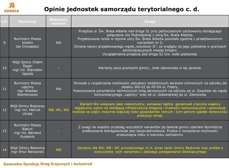 Brata Alberta powstało zgodnie z przedstawionym wariantem nr 2; Zmiana nazwy projektowanego węzła kosztowy II, ze względu na jego położenie w granicach administracyjnych miasta Imielin; Uwzględnienie