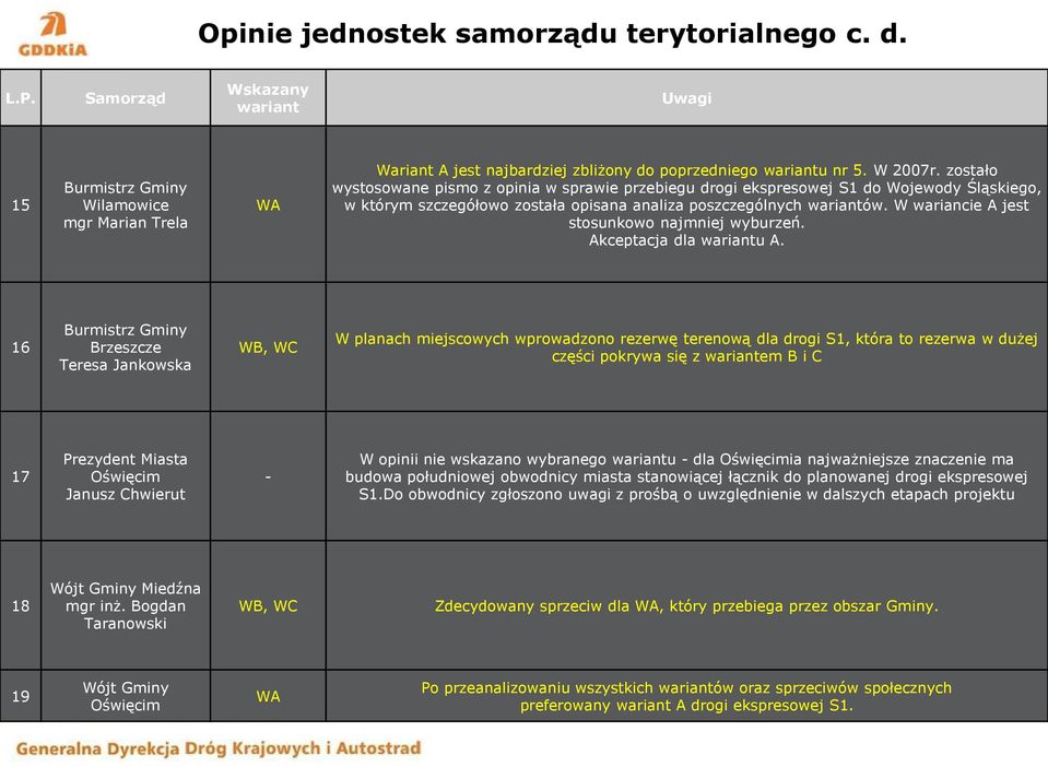 W wariancie A jest stosunkowo najmniej wyburzeń. Akceptacja dla wariantu A.