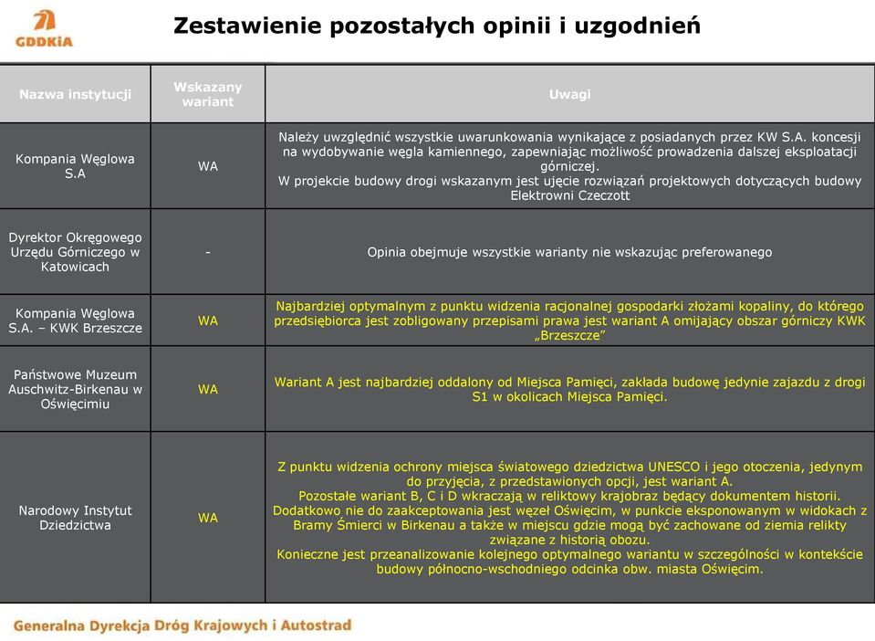 W projekcie budowy drogi wskazanym jest ujęcie rozwiązań projektowych dotyczących budowy Elektrowni Czeczott Dyrektor Okręgowego Urzędu Górniczego w Katowicach Opinia obejmuje wszystkie warianty nie