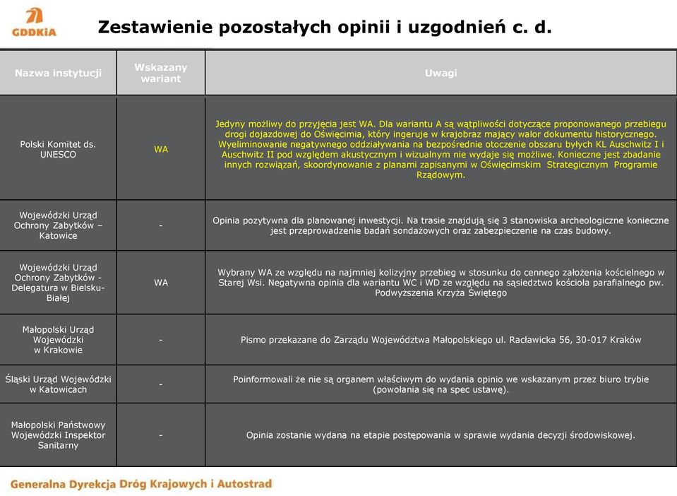 Wyeliminowanie negatywnego oddziaływania na bezpośrednie otoczenie obszaru byłych KL Auschwitz I i Auschwitz II pod względem akustycznym i wizualnym nie wydaje się możliwe.