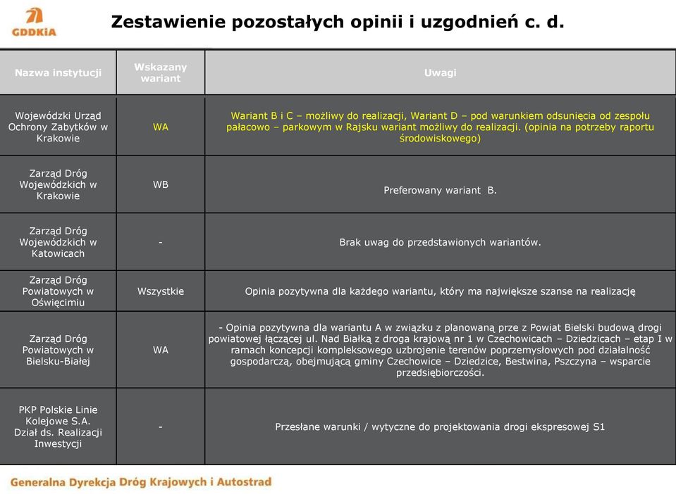 wariant możliwy do realizacji. (opinia na potrzeby raportu środowiskowego) Zarząd Dróg Wojewódzkich w Krakowie WB Preferowany wariant B.